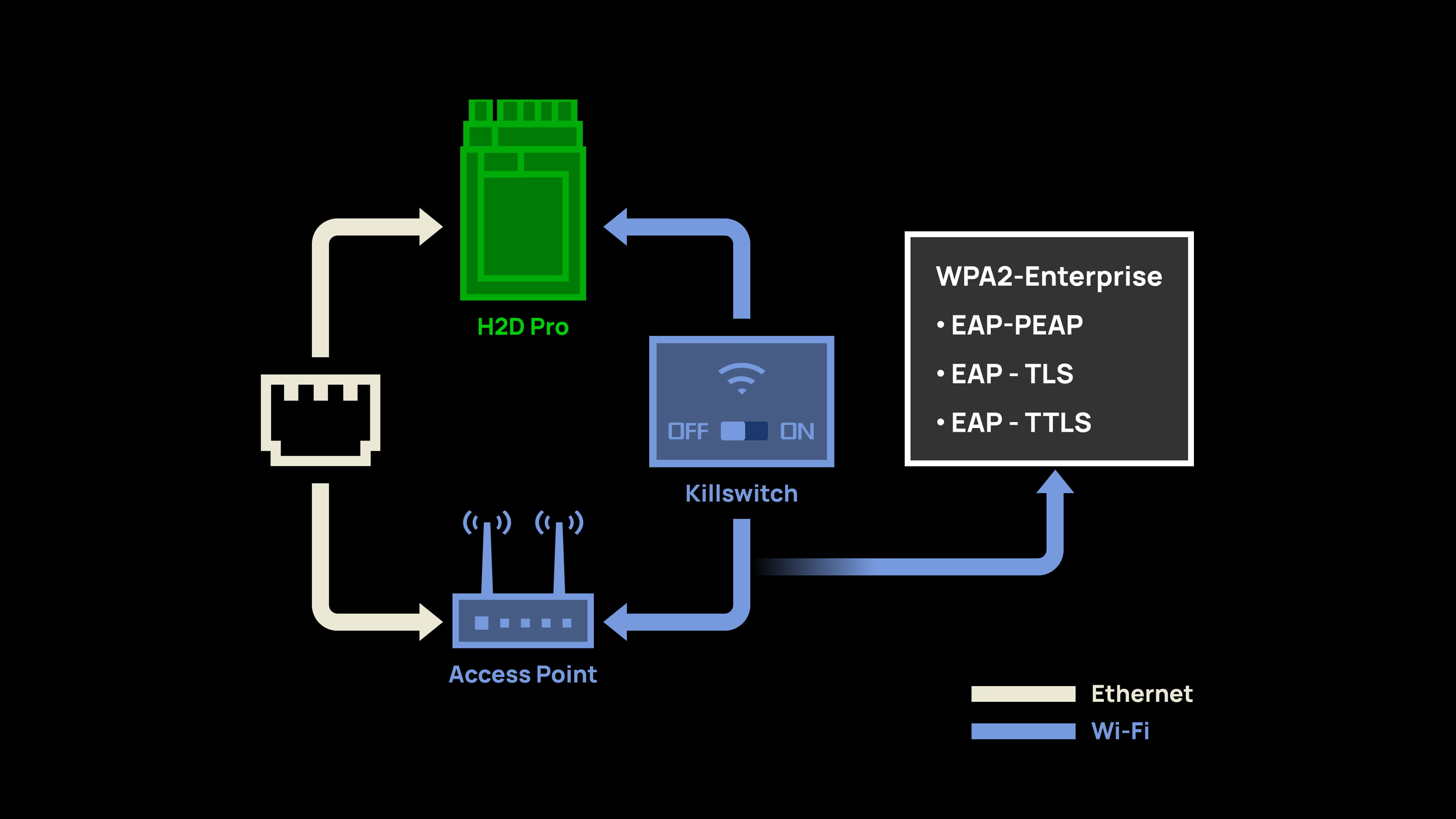 プロフェッショナルな接続オプション