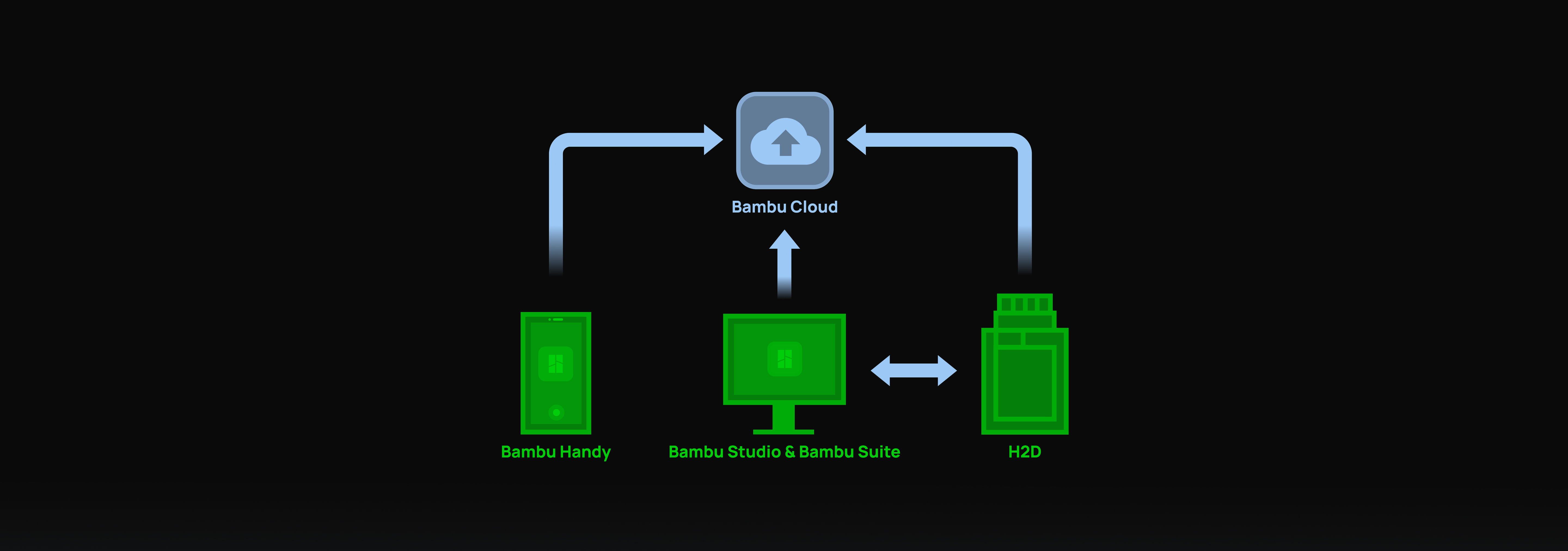 クラウド接続と双方向通信の図