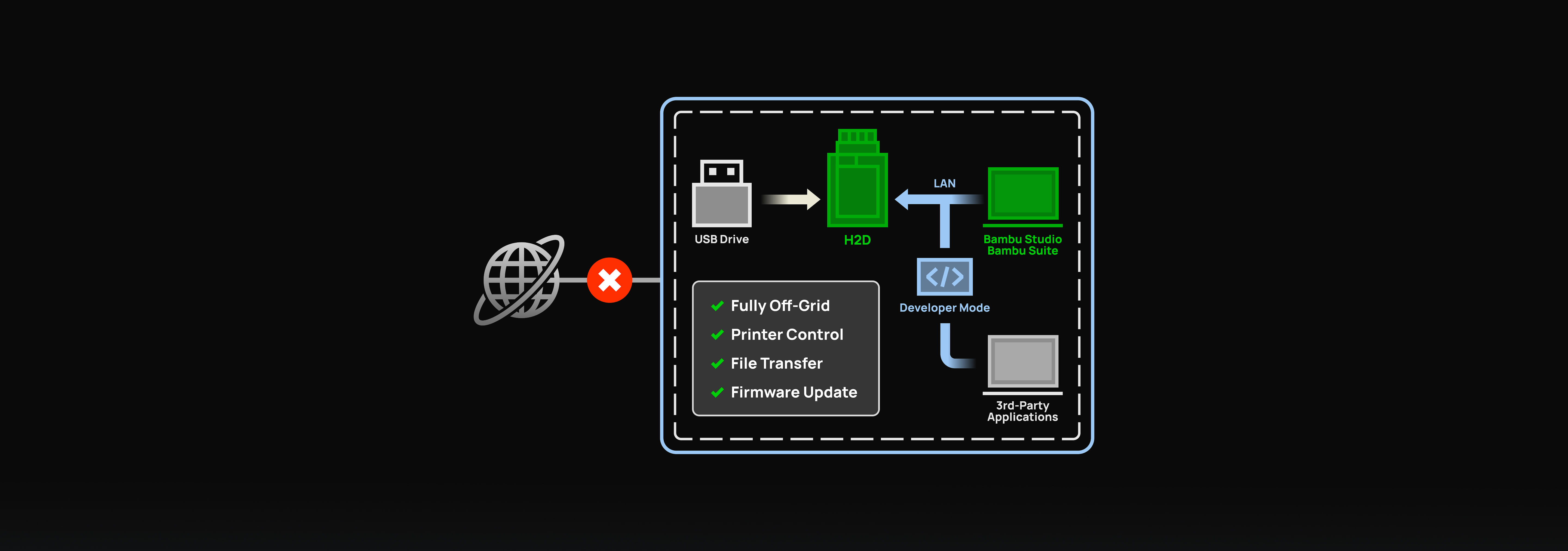 ローカル環境でのオフライン接続とシステム構成