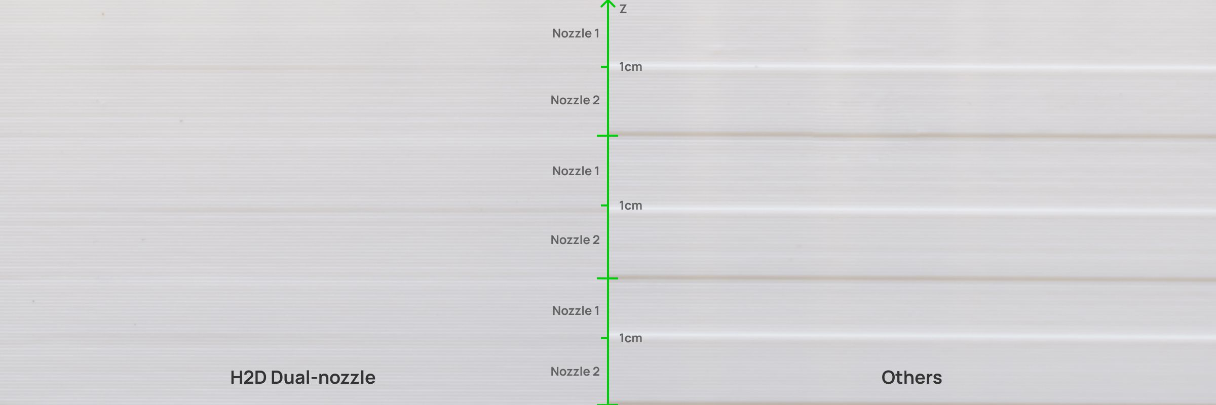 2ノズルでもズレのない印刷を実現したH2Dと、他との比較結果