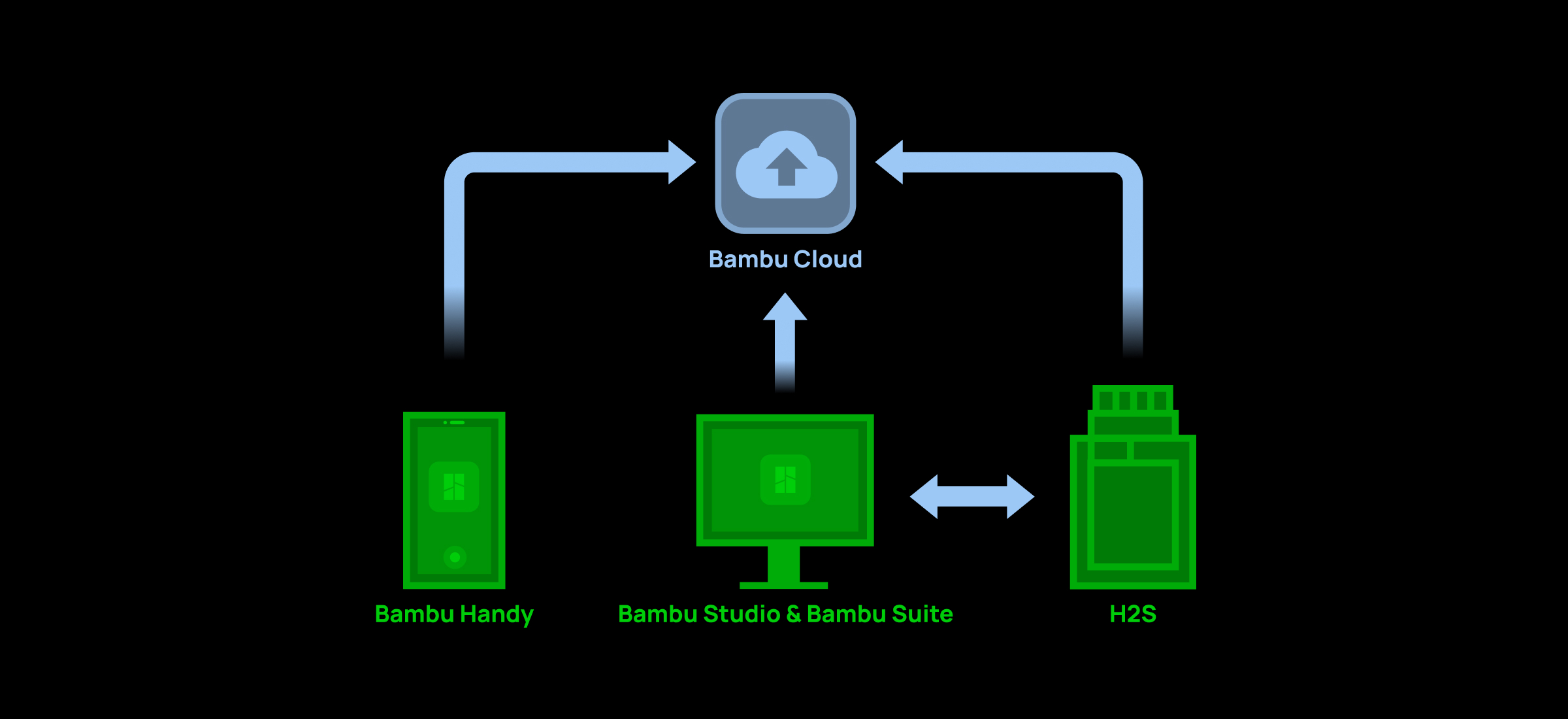 X1 Carbonより120%大きな造形体積
