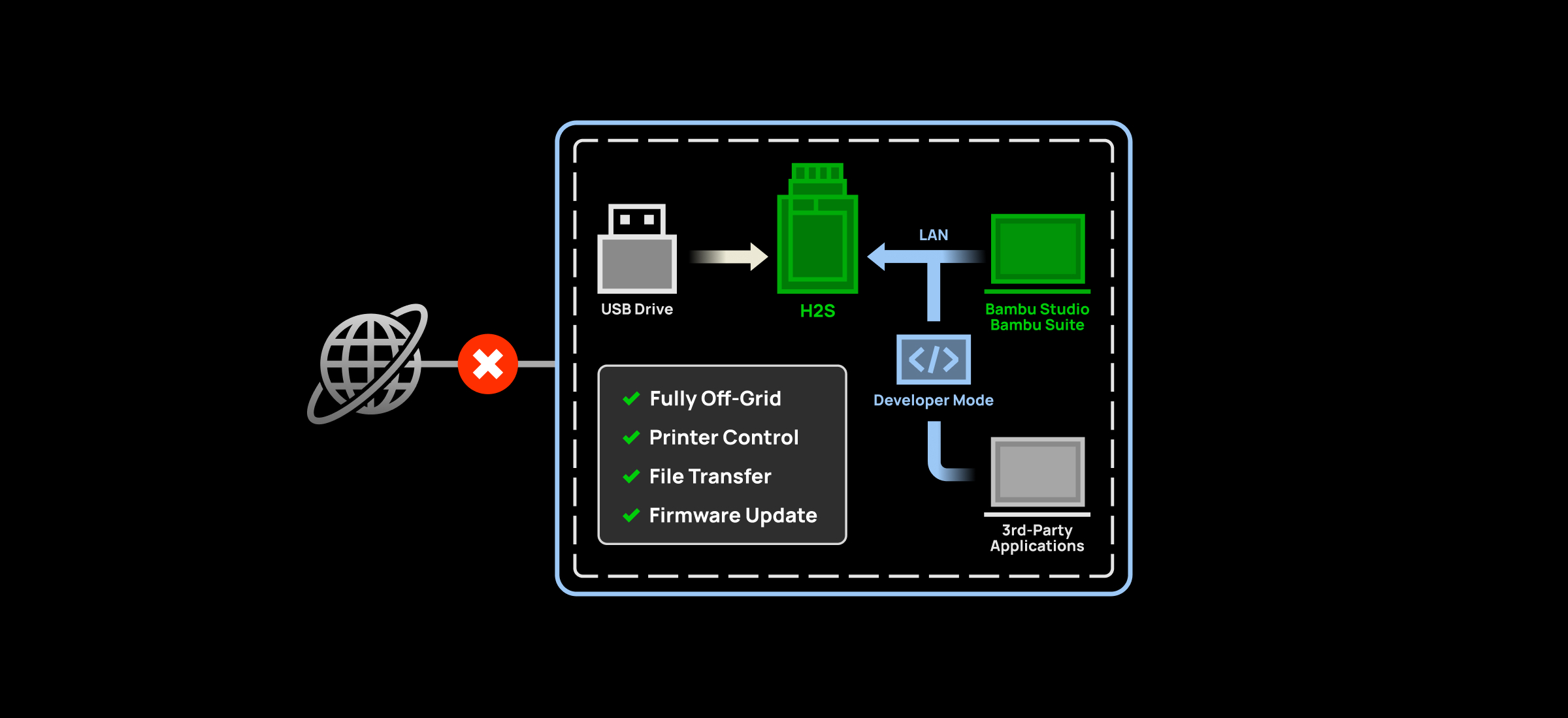 より大きな造形を、より少ないビルドプレートでプリント可能