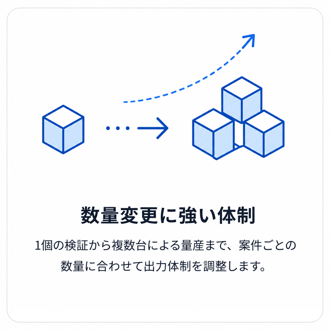 数量変更に強い体制。1個の検証から複数台による量産まで、案件ごとの数量に合わせて出力体制を調整します。